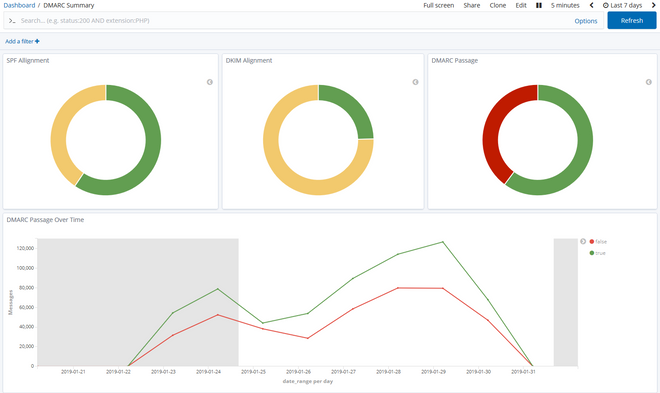 Parse DMARC Summary Charts